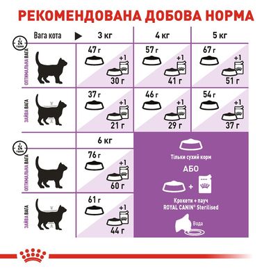 Сухий корм для дорослих стерилізованих котів ROYAL CANIN STERILISED 4 кг