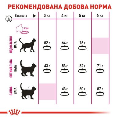 Сухий корм для котів ROYAL CANIN EXIGENT PROTEIN 2 кг