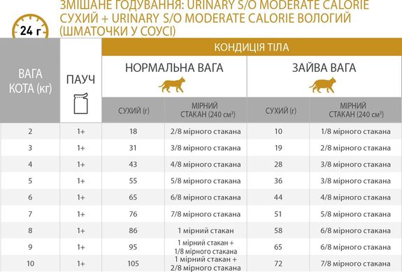 Сухой корм для взрослых кошек ROYAL CANIN URINARY S/O CAT 0.4 кг