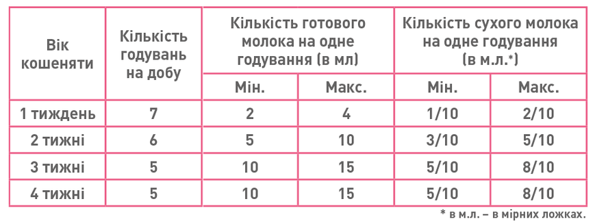 Замінник котячого молока Royal Canin Babycat Milk для кошенят від народження і до відлучення 0.3 кг