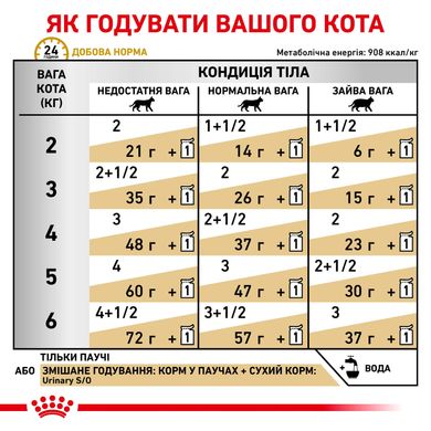 Упаковка вологого корму для дорослих котів ROYAL CANIN URINARY S/O CAT pouches 85 г x 12 шт.