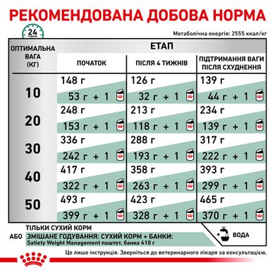 Сухой корм для взрослых собак ROYAL CANIN SATIETY WEIGHT MANAGEMENT DOG 1.5 кг