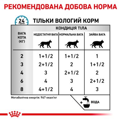 Упаковка вологого корму для дорослих котів ROYAL CANIN SENSITIVITY CONTROL CHICKEN CAT Pouches 85 г x 12 шт.