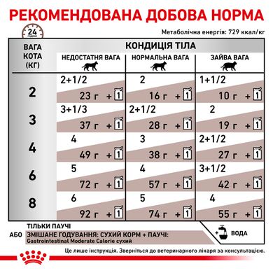 Упаковка вологого корму для дорослих котів ROYAL CANIN GASTRO-INTESTINAL MODERATE CALORIE CAT Pouches 85 г x 12 шт.