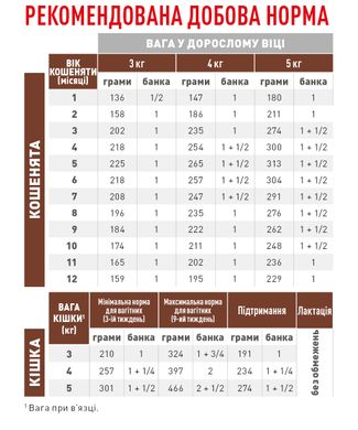 Вологий корм для кошенят ROYAL CANIN GASTRO INTESTINAL KITTEN банка 195 г