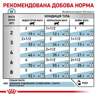 Вологий корм для дорослих котів ROYAL CANIN SKIN&COAT CAT Pouches 0.085 кг x 12 шт.