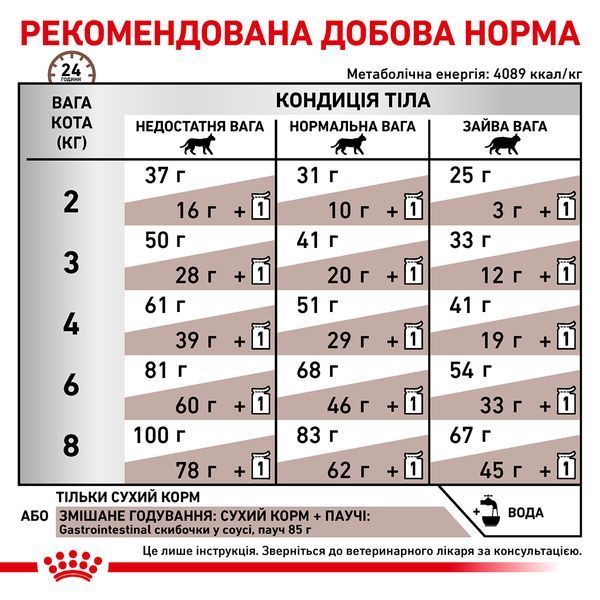 Сухий ветеринарний корм для дорослих котів Royal Canin Gastrointestinal з порушенням травлення 2 кг 39050201 фото