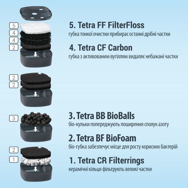 Tetra Фільтр External EX 1500 Plus для акваріума 300 600 л 1900 л год 302785 фото